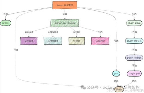 高效开发maven架构设计图解 掌握项目工程自动化技巧 精通篇三